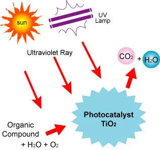 Fonctionnement photocatalyse